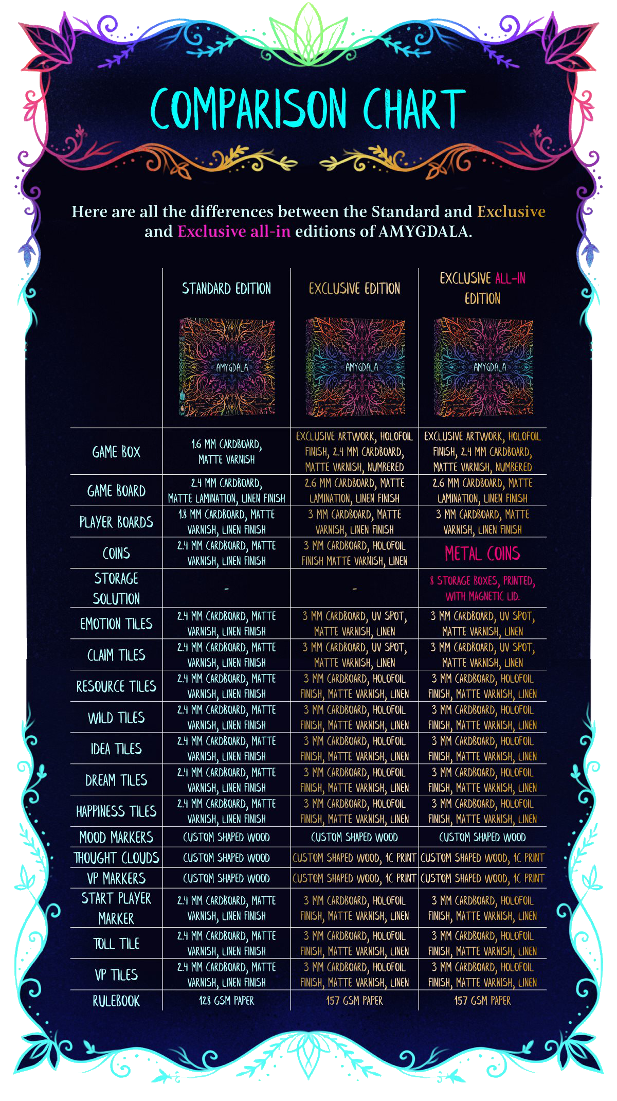 Amygdala Comparison Chart