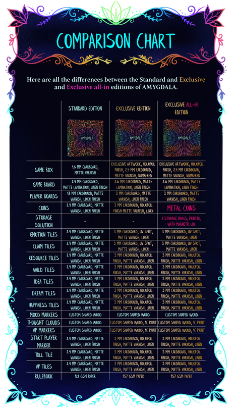 Amygdala Comparison Chart